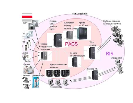 PACS - Picture Archiving and Communication System -     